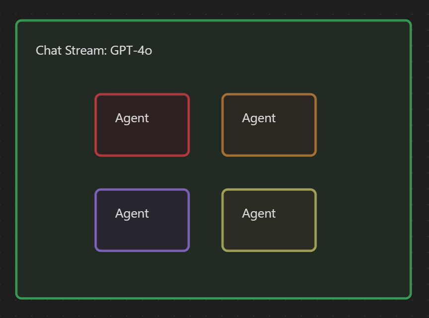 A diagram depicting the one stream for all agents approach: one box with the label "Chat Stream: GPT-4o". The box contains four boxes. Each of these boxes is labeled "Agent".