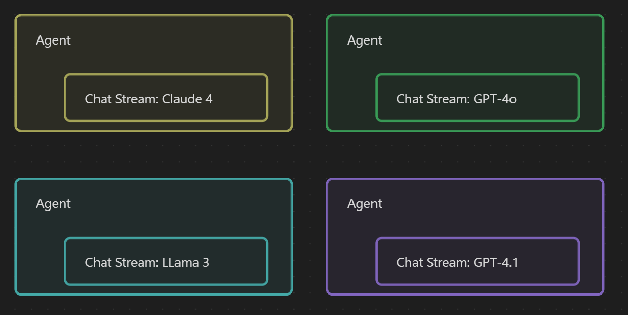 A diagram depicting the one stream per agent approach: four boxes with the label "Agent". Each box contains another box with the label "Chat Stream"