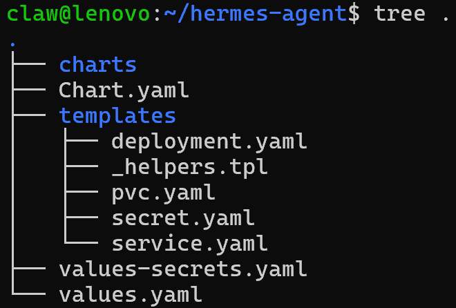 Terminal output of helm tree after some modifications
